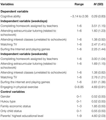 Participation in After-School Extracurricular Activities and Cognitive Ability Among Early Adolescents in China: Moderating Effects of Gender and Family <mark class="highlighted">Economic Status</mark>